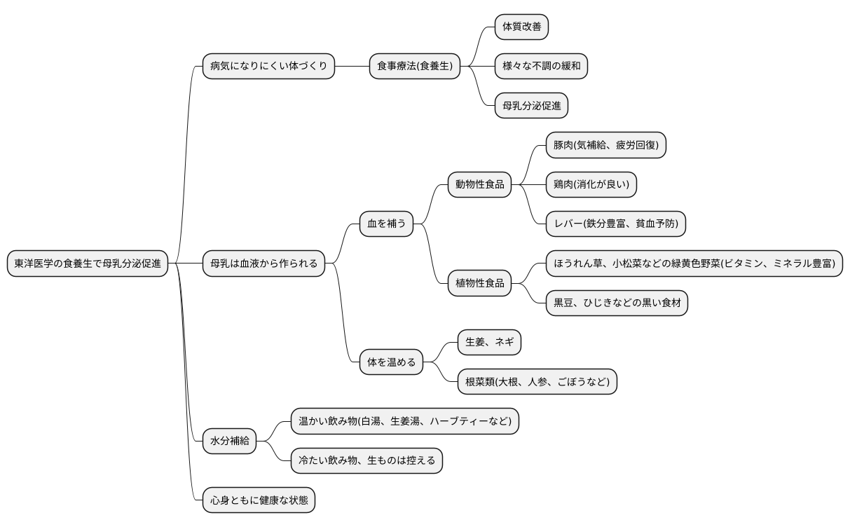 食事療法による改善
