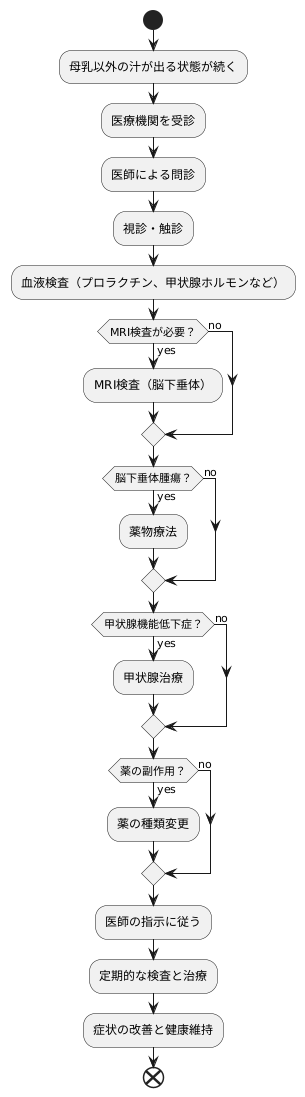 病院での検査と治療