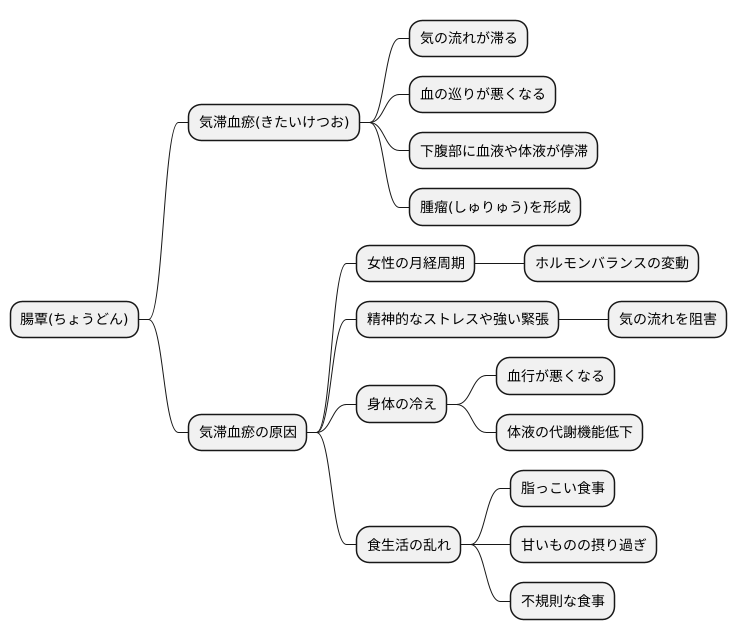 腸覃の原因