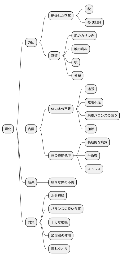 燥化の原因