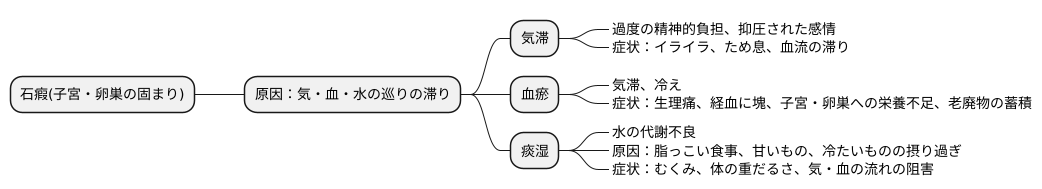 石瘕の原因