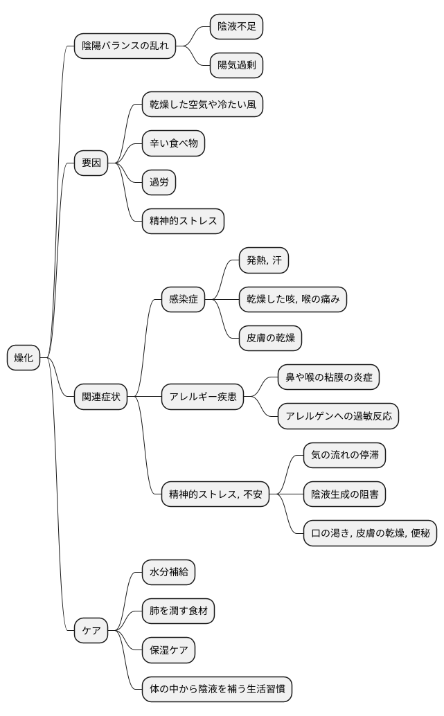 燥化と他の症状との関連