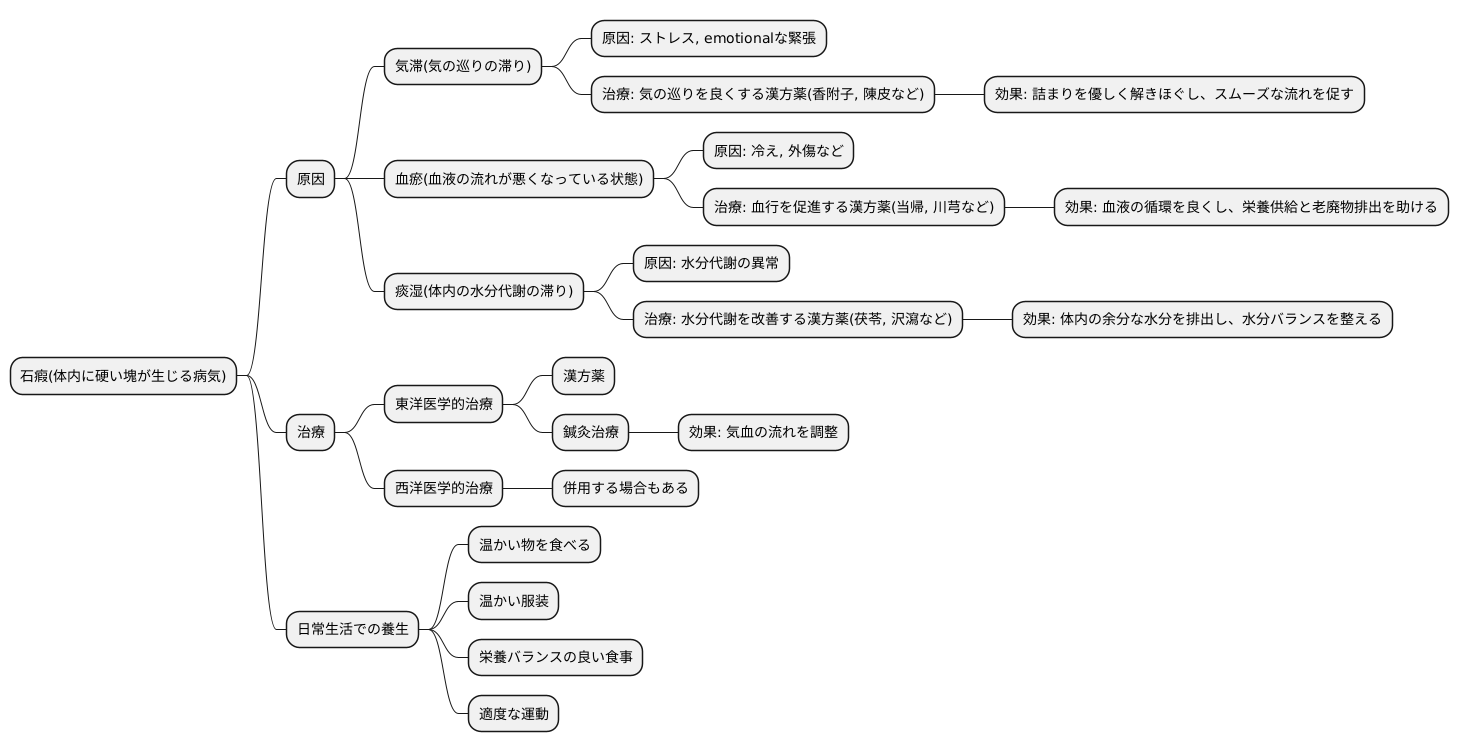 石瘕の治療法