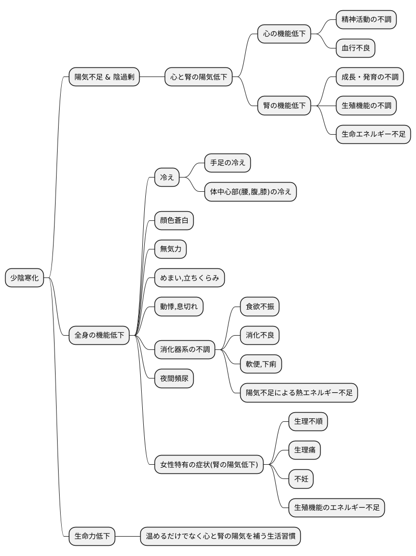 少陰寒化とは