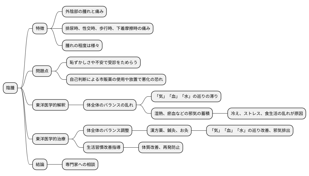 陰腫とは何か