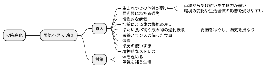 少陰寒化の原因