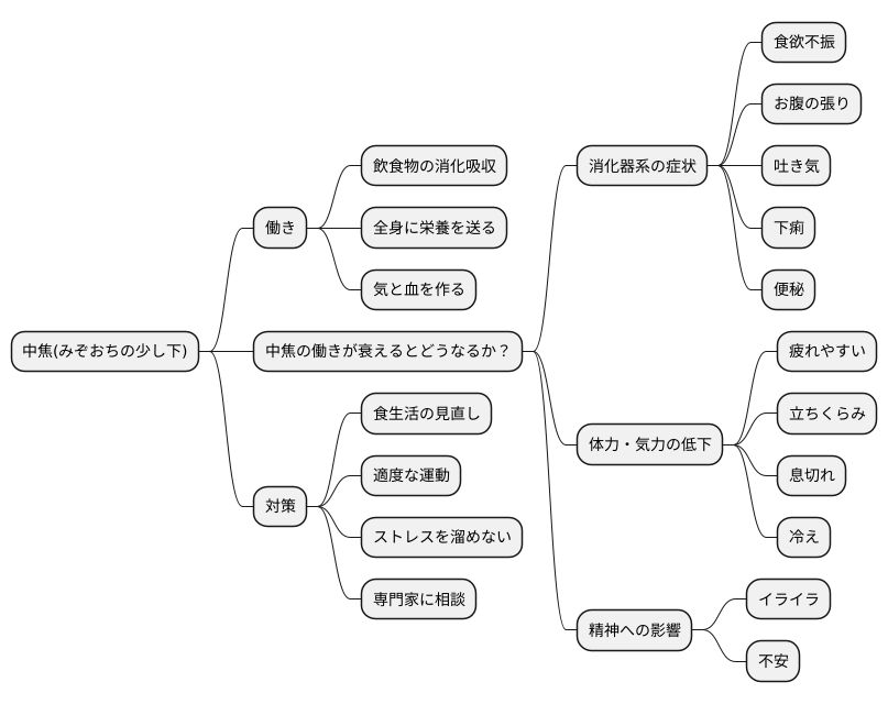 中焦の不調と症状