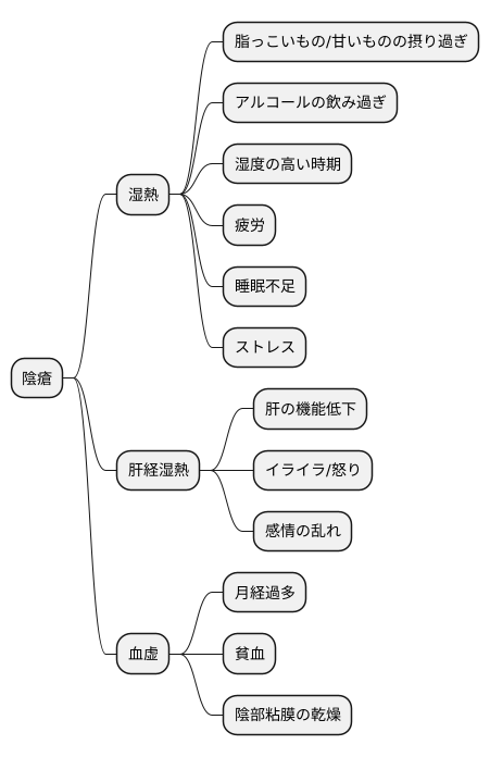 陰瘡の原因を探る