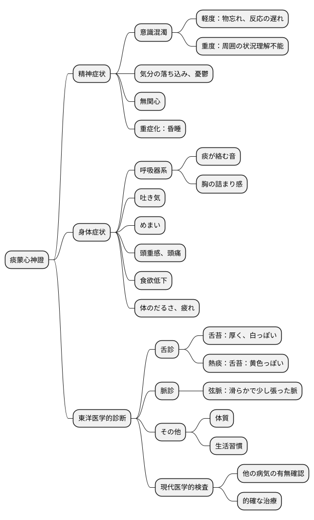 症状と診断