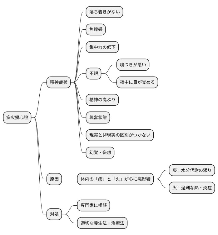 主な症状