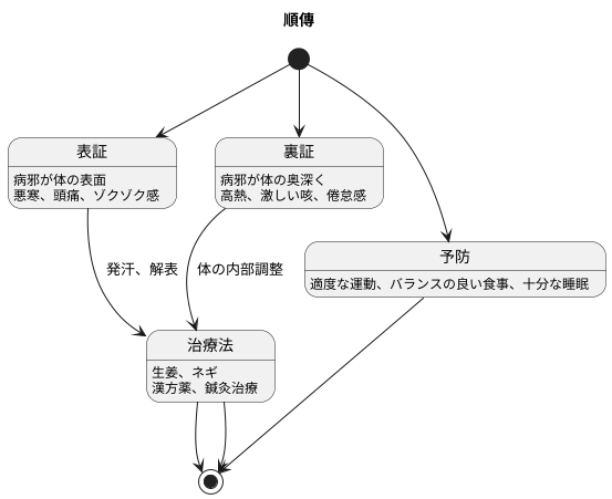 順傳と治療