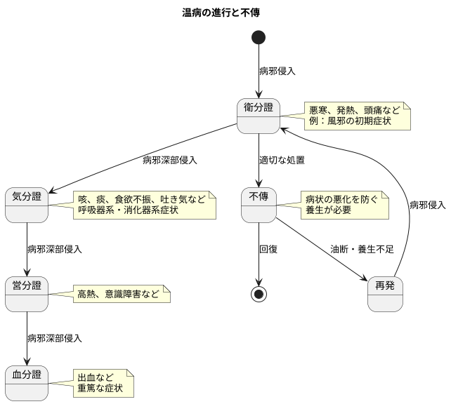 熱性疾患における不傳