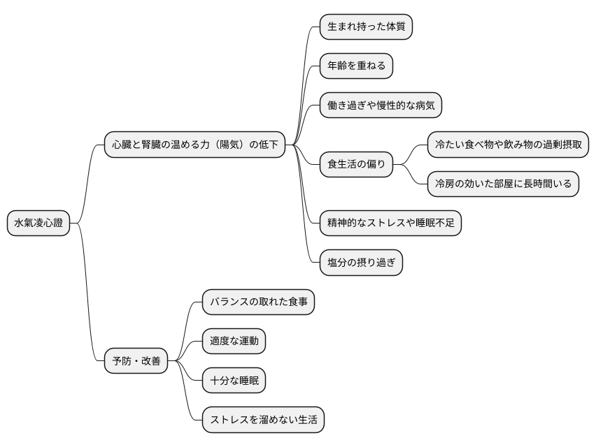 水氣凌心證の原因
