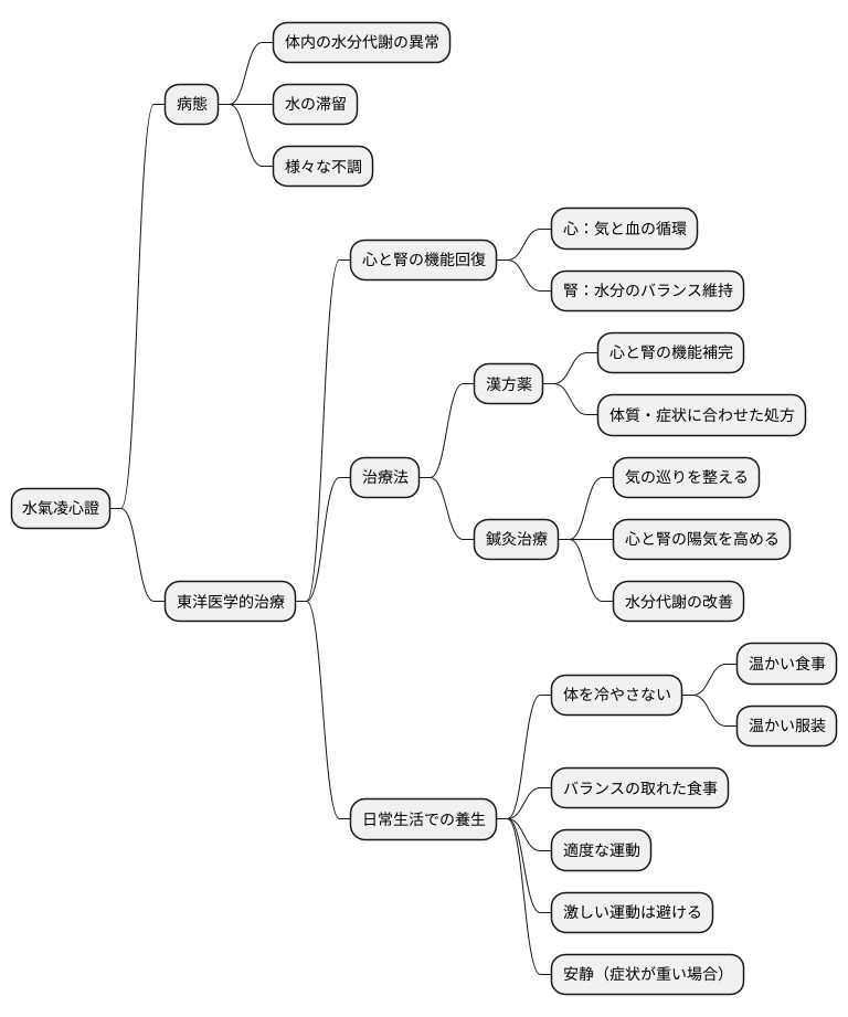 治療の考え方