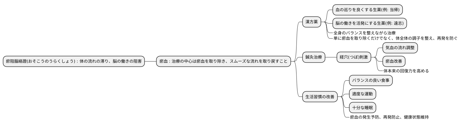 治療の考え方
