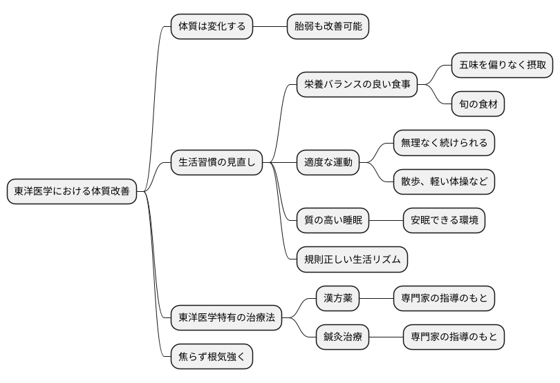 体質改善への道