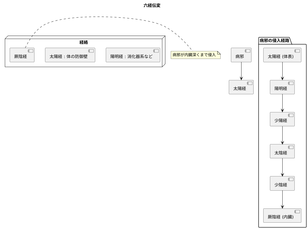経絡と病の伝播