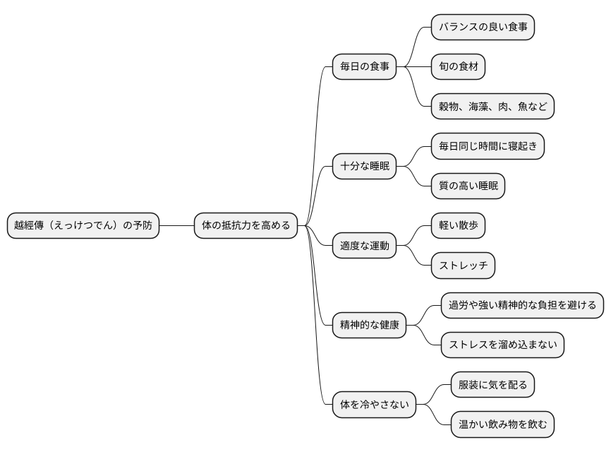 越經傳の予防