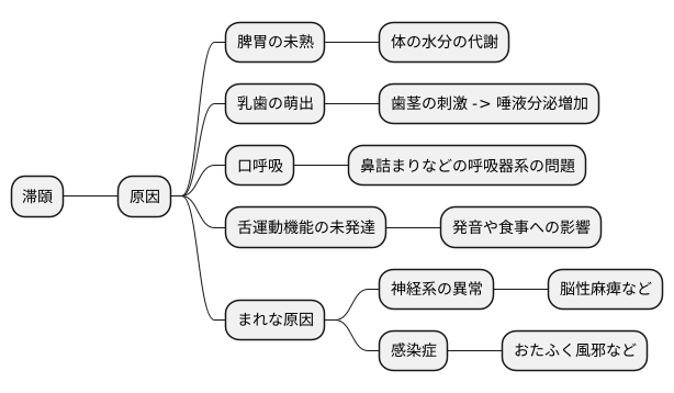 滞頤の原因