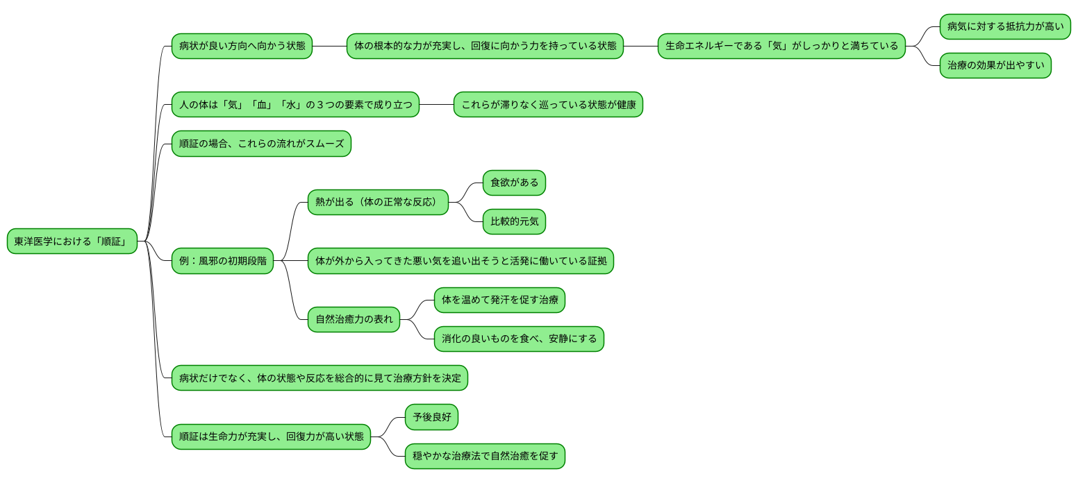 順証とは何か