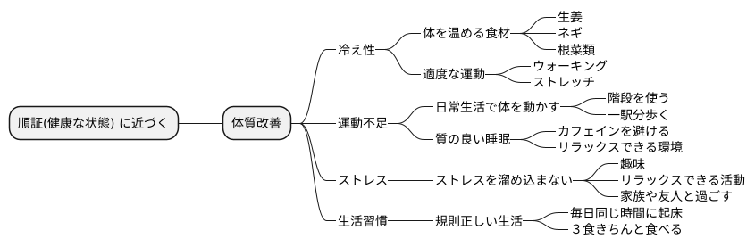 体質改善で順証へ