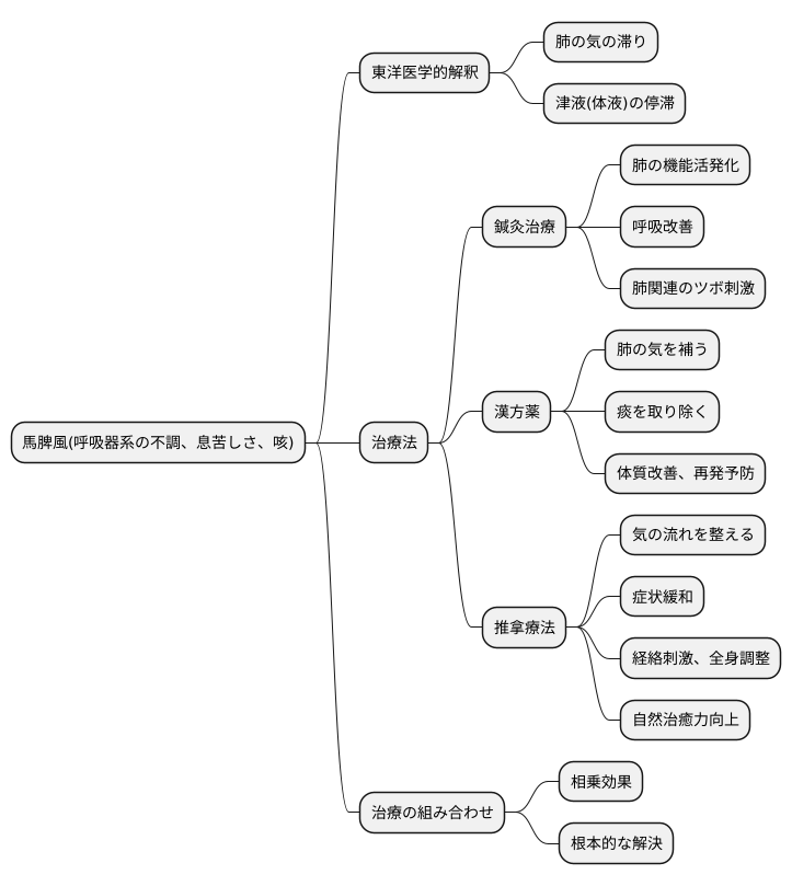 東洋医学的治療法