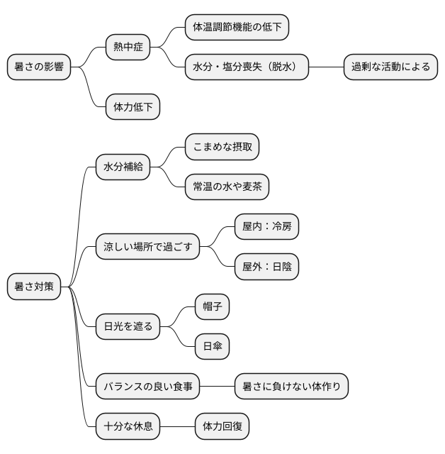 暑さの影響