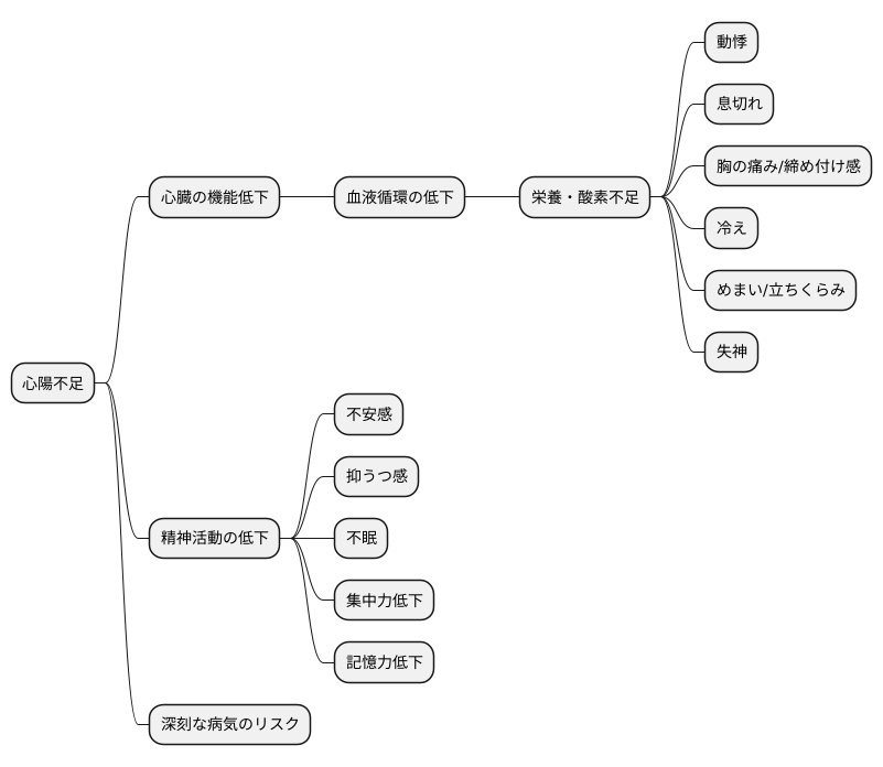 心陽の不足