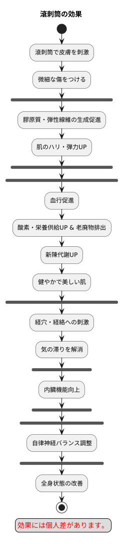 滾刺筒の働き