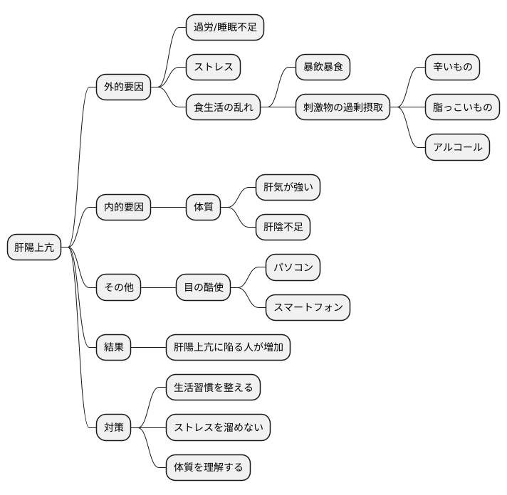 肝陽上亢の原因