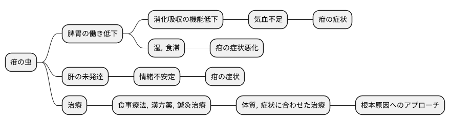 東洋医学における疳の考え方
