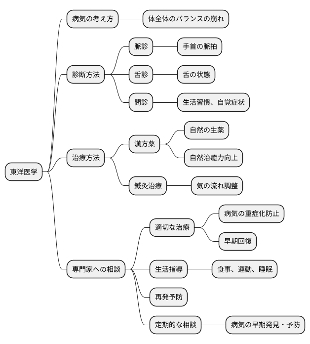 専門家への相談