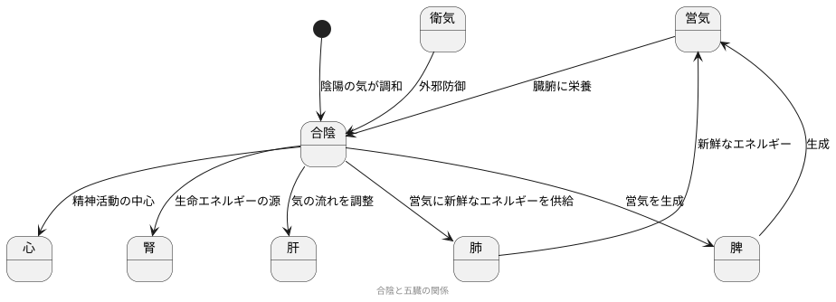 合陰と臓腑の関係