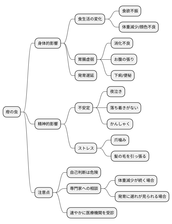 主な症状