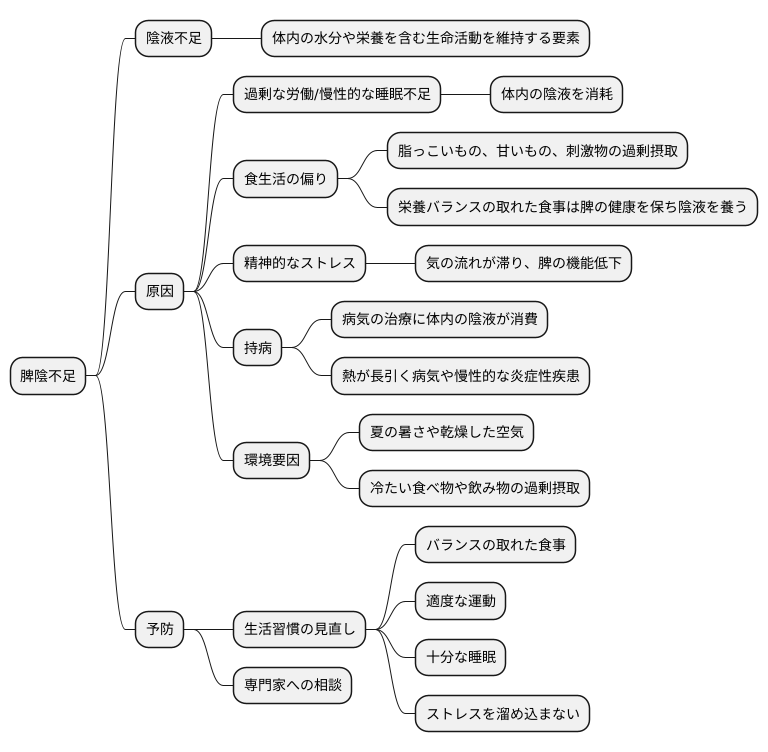 脾陰不足の原因