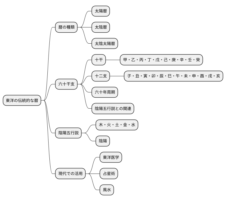 暦における役割