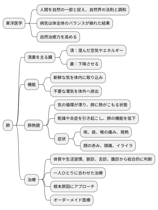 東洋医学的考え方