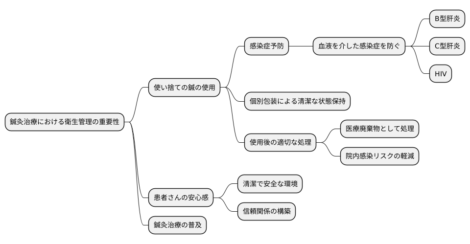 衛生管理の徹底
