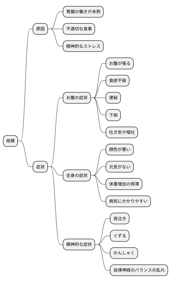 疳積の症状