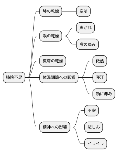 肺陰不足の兆候