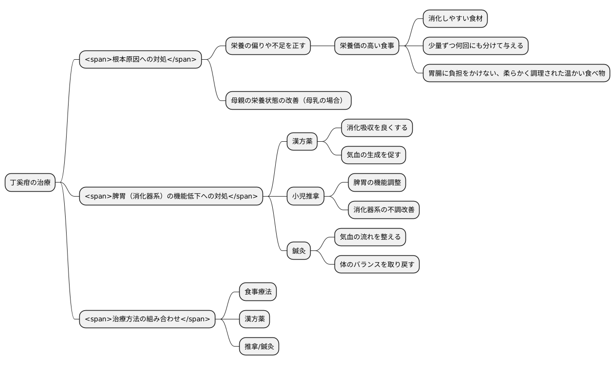 治療法
