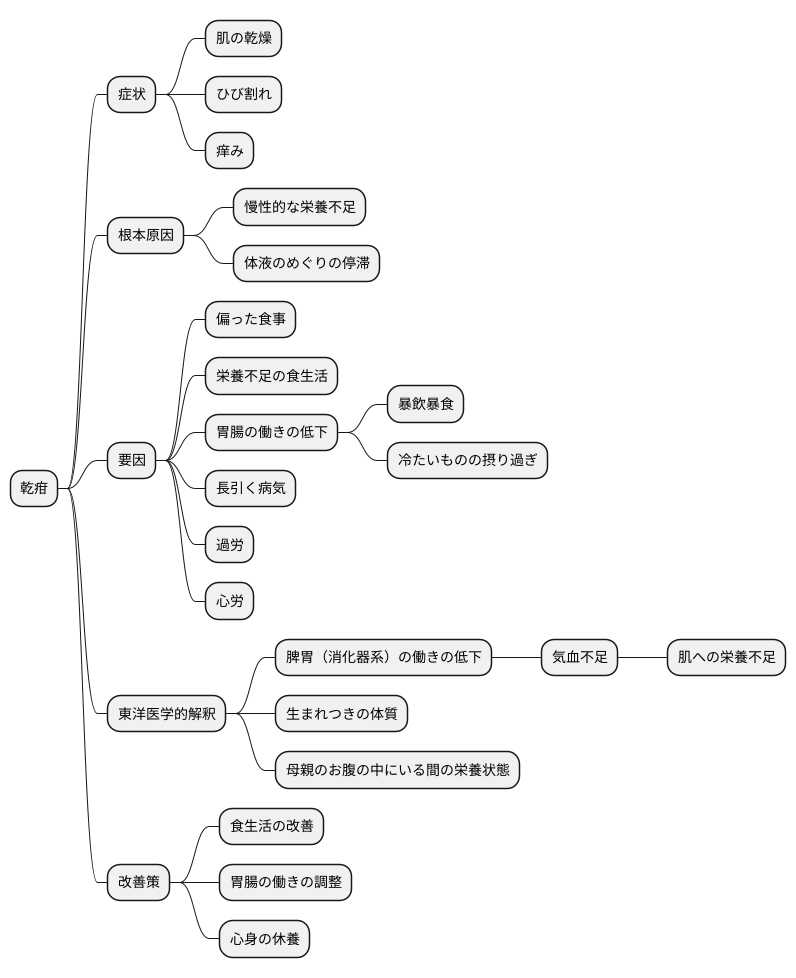 原因を探る