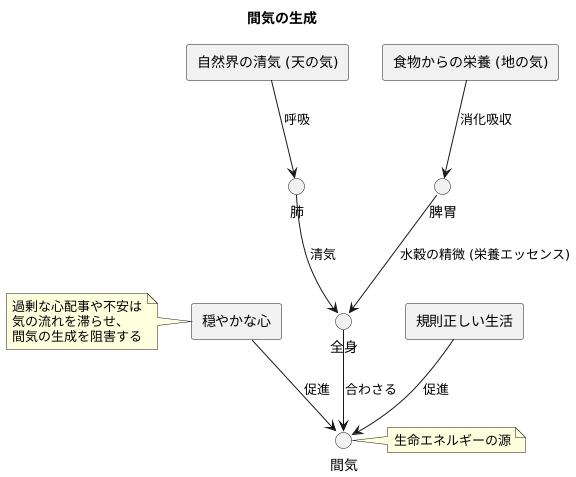 間気の生成