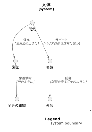 間気と他の気との関係
