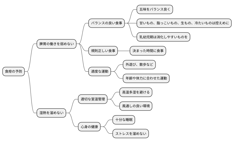 食疳の予防法