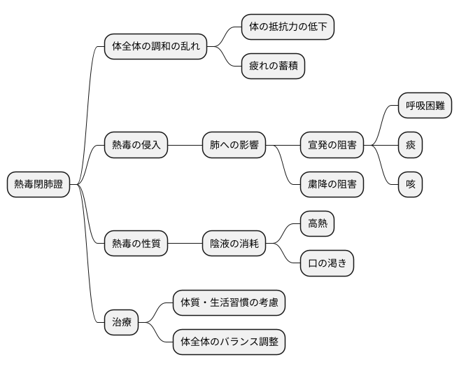 東洋医学的解釈