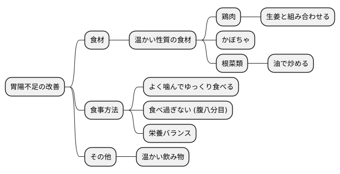 胃陽を補う食事療法