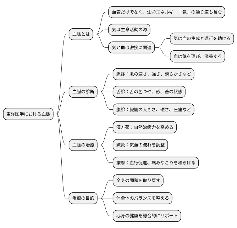 血脈と東洋医学