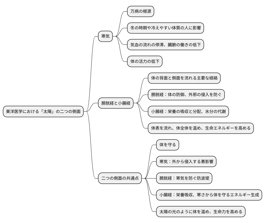 太陽の二つの側面