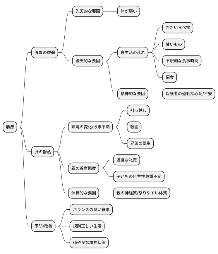 筋疳の原因